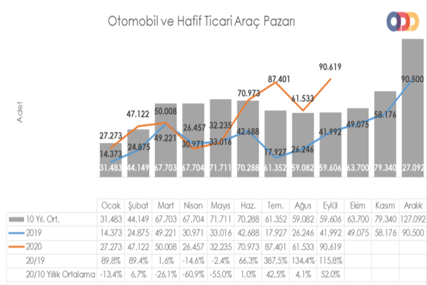 mahfiegilmez's tweet photo. Bu yıl otomobil ve hafif ticari araç piyasası talep yasasına ters bir görünüm çiziyor. Fiyatlar pahalandıkça satışlar artıyor (alttaki grafik.) İnsanlar kur, enflasyon ve vergi nedeniyle fiyatların daha da yükseleceğini mi bekliyorlar dersiniz? https://t.co/qwfEYYiEi4