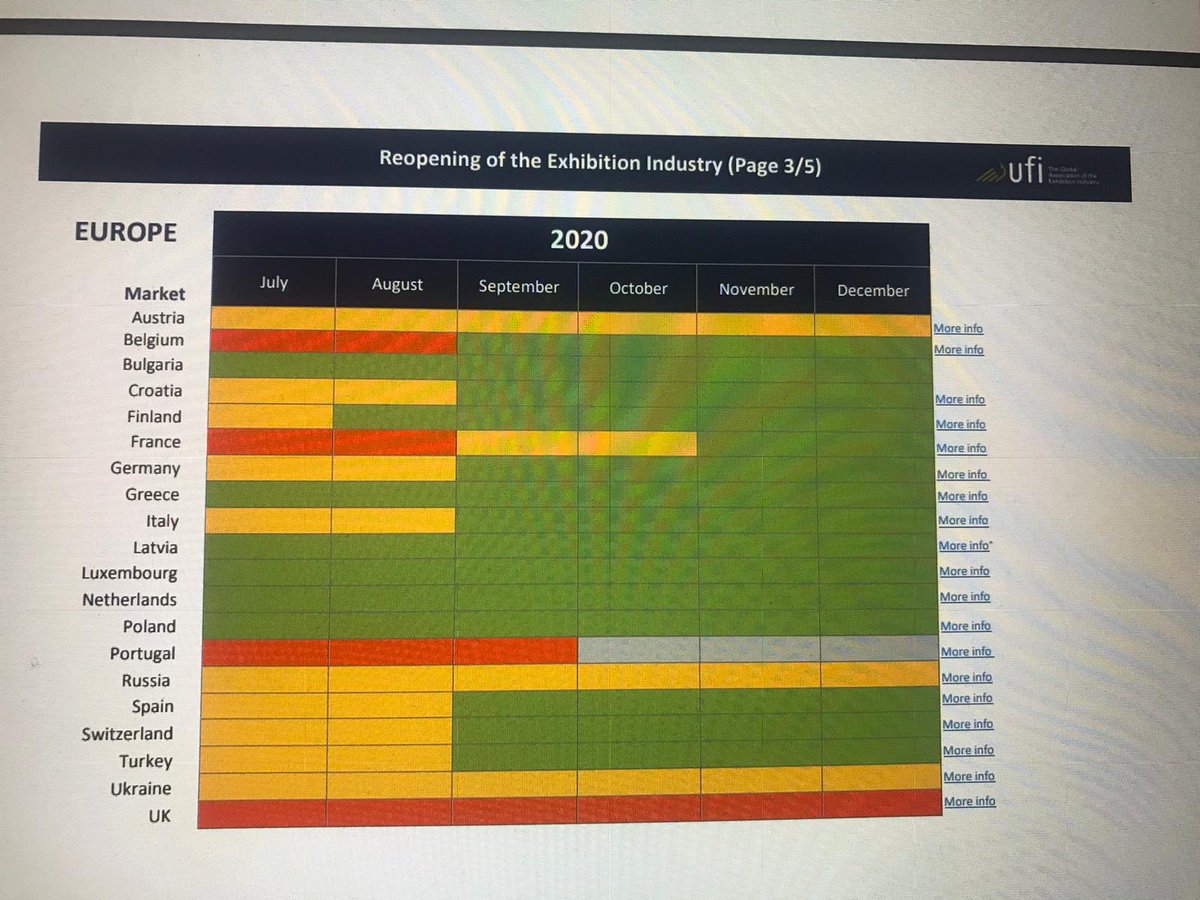 <a href="/RishiSunak/">Rishi Sunak</a> interesting “Ask me anything” <a href="/LinkedIn/">LinkedIn</a> session today. I reckon over 50% of Q’s were about the revival of the UK Exhibition, Conference and Events industry worth £70billon. Not one question answered. Attached picture compares UK to Europe and events. #WeMakeEvents