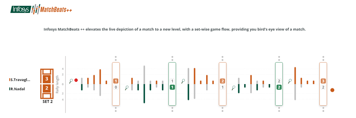 InfosysEvents's tweet photo. Watch ball to ball analysis and live updates of the third-round game with Infosys #MatchBeats here: https://t.co/4uthRO2ZC9 #RolandGarrosWithInfosys #RolandGarros https://t.co/hYu3l0rzFE
