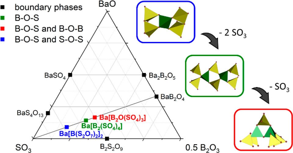 Inorganic Chemistry (@inorgchem) on Twitter photo The barium #borosulfates discovered by @akhoeppe coop. with <a href="/FPielnhofer/">Florian Pielnhofer</a> deepen the chemical understanding of such #silicateanalogous #materials yielding selectively S-O-S, B-O-S or B-O-B bridges. Please have a look: doi.org/10.1021/acs.in… The barium #borosulfates discovered by @akhoeppe coop. with <a href="/FPielnhofer/">Florian Pielnhofer</a> deepen the chemical understanding of such #silicateanalogous #materials yielding selectively S-O-S, B-O-S or B-O-B bridges. Please have a look: doi.org/10.1021/acs.in…