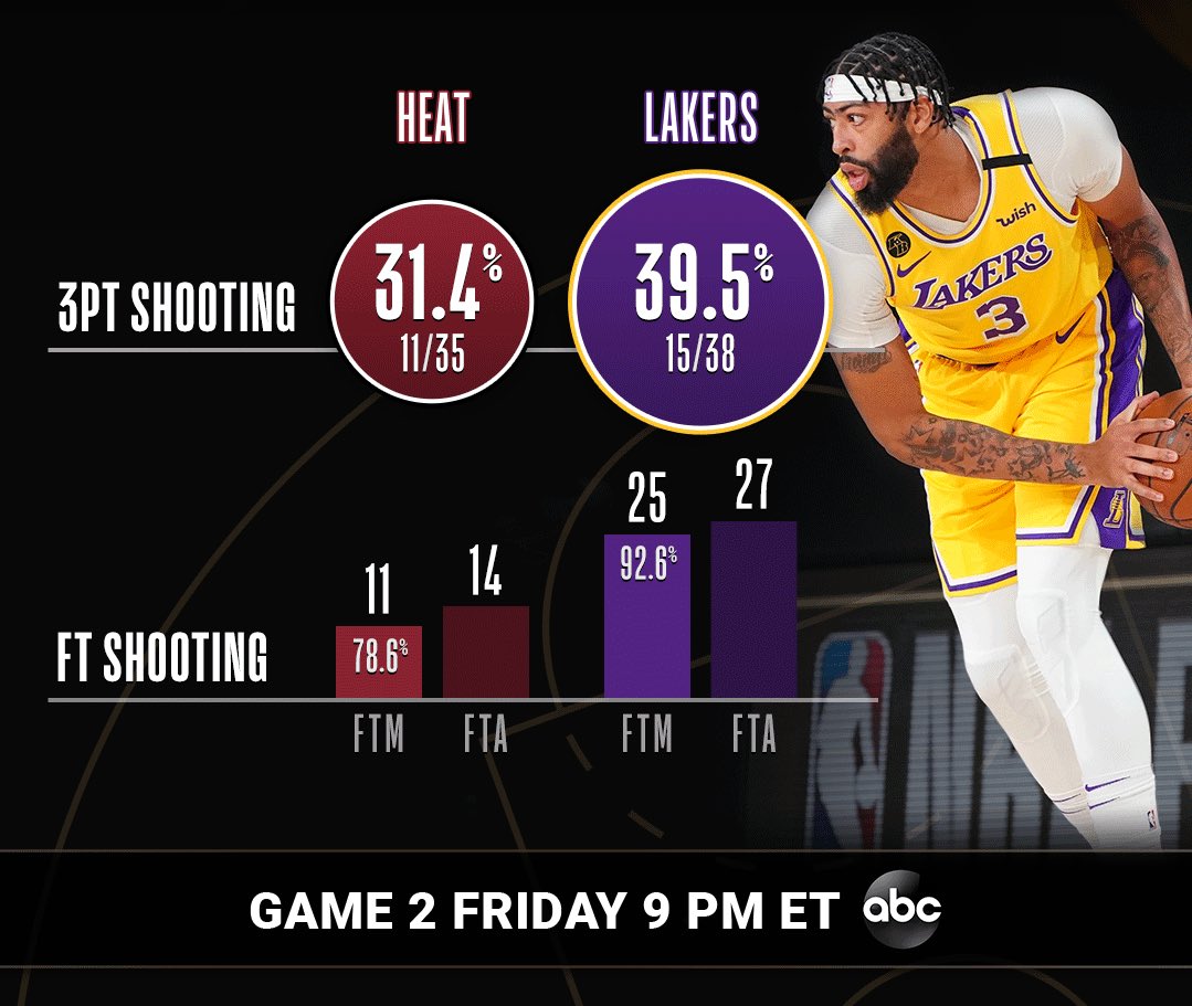 Nba Com Stats On Twitter Lakers Game 1 Key Matchups Game 2 Tonight At 9pm Et On Abc