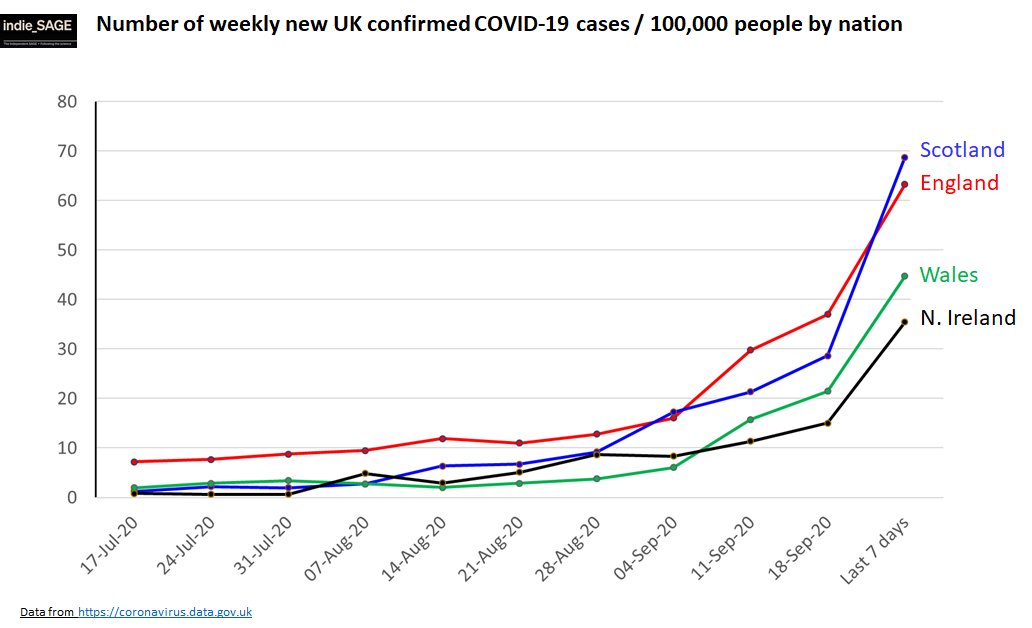 All the nations have seen steep increases over September but Wales and N Ireland doing rising less steeply than England and Scotland... Let's dig a bit further into England
