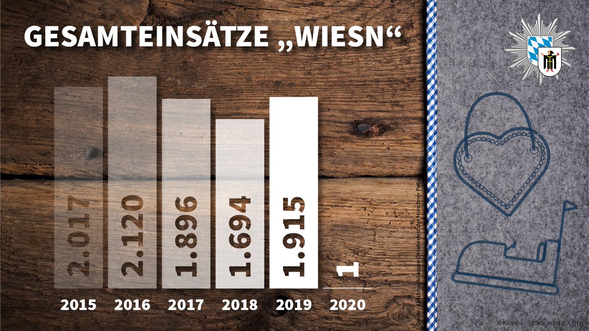 Gerade frisch eingetroffen: Die vorläufige Bilanz der Einsatzzahlen der #Wiesn2020

#Wiesnwache