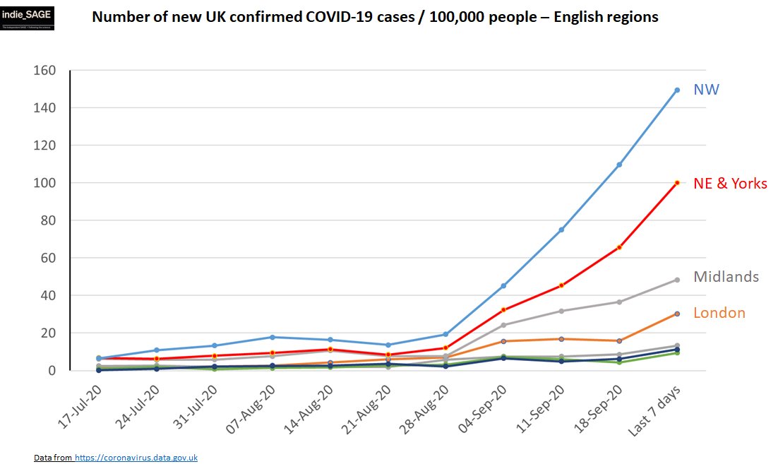 Big regional variation. Cases rising fastest in NW, NE, Yorks & Humber. Then Midlands and London... From confirmed cases look like there are 3 epidemics at least in England. The increase in cases has not surprisingly led to increase in hospitalisations