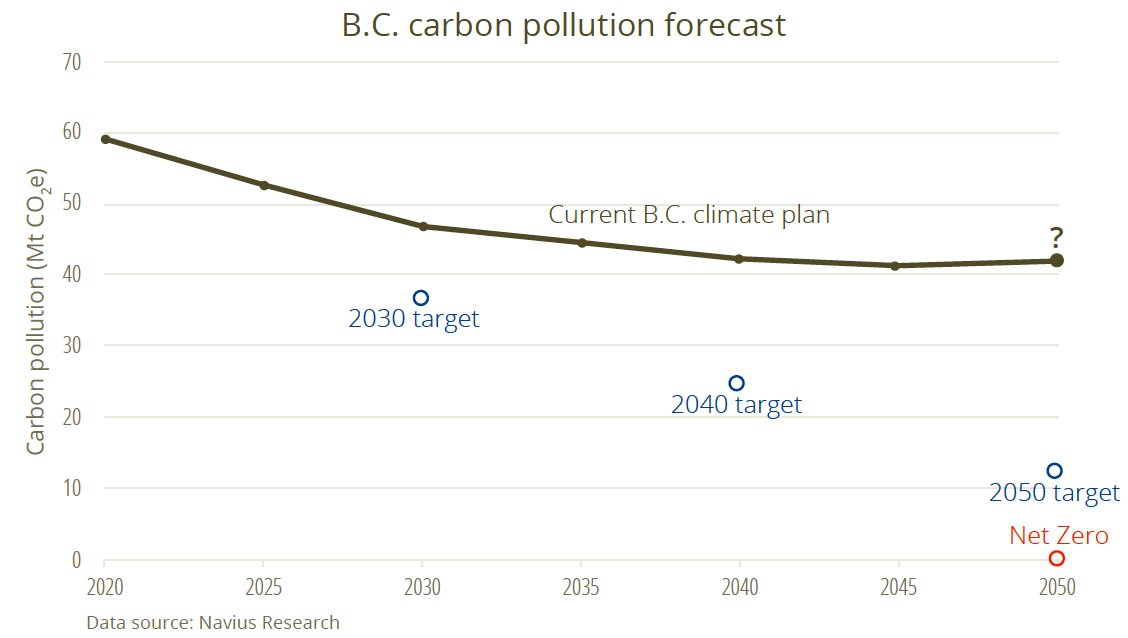 StephenHui's tweet photo. We simply can’t afford to keep missing targets for reducing carbon pollution. B.C. needs a plan to achieve #NetZero by 2050. https://t.co/zcLPHDSwSM
#BCelxn2020 #ResilientBC #BCClimateVote @Pembina https://t.co/J0j5aiuc2z