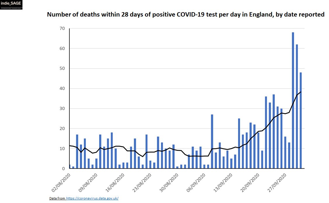 Unfortunately, increasing hospital admissions lead to increasing numbers of deaths a few weeks later, and we are now seeing this: in both ONS death registry data (gold standard) & daily deaths within 28 days of a +ve test. While hospital admissions stay high, this will continue.