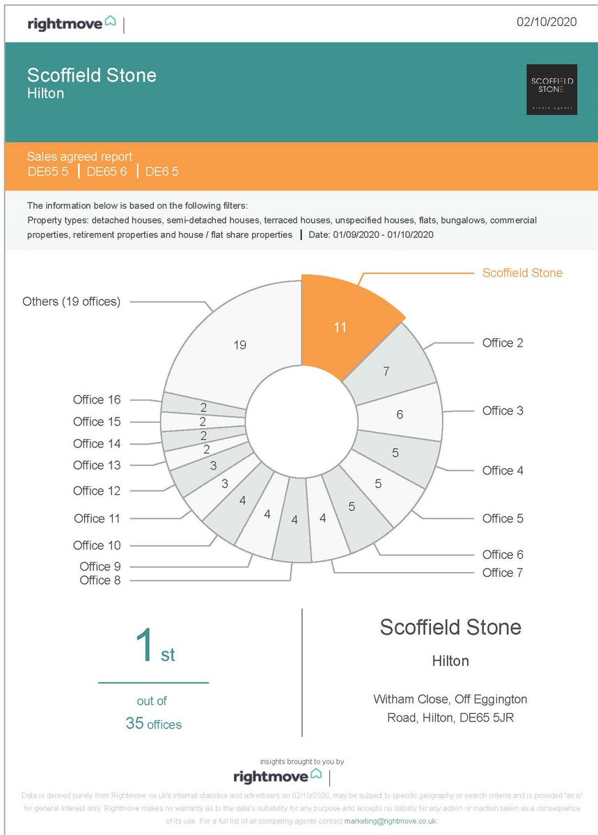 Scoffield_Stone's tweet photo. Your #Number1 selling agent in #DE65 for September #HappyDays #Derby #Burton #PropertyForSaleNearMe #propertyforsale https://t.co/p8J529AIMn