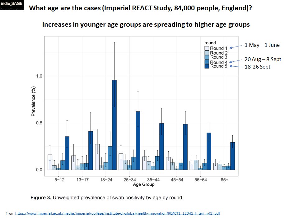 1) fourfold increase in cases over September - there is a LOT more virus around now. Concentrated in 17-24 yr olds but fastest growth in 65+ (worrying for future hosp admissions). Under 16s don't seem more infected than rest - schools don't seem to be increasing transmission