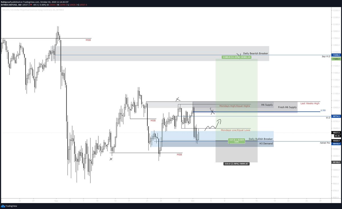  $BTC /  $USD 7 full days of waiting for my swing bids to fill; finally got them. Price tapped H3 demand ran naked poc. Looking to shave some off at H6 supply.Funding is pretty hefty negative so trying to separate FA with what’s on the chart.