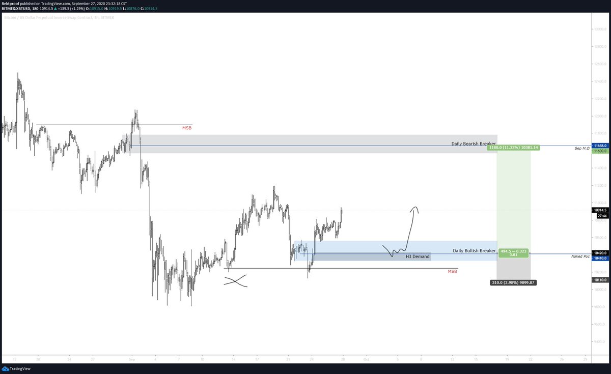  $BTC /  $USD 7 full days of waiting for my swing bids to fill; finally got them. Price tapped H3 demand ran naked poc. Looking to shave some off at H6 supply.Funding is pretty hefty negative so trying to separate FA with what’s on the chart.