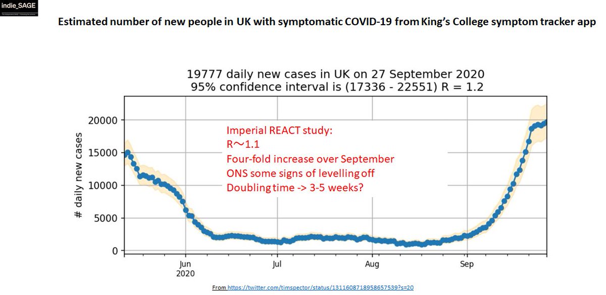 Now for some good news.... Although we had very rapid and substantial spread in Sept, recent week seems to show slowing from KCL symptom app, REACT study and ONS. Doubling time likely to be 3-5 weeks which is a big improvement on 8 days a few weeks ago!