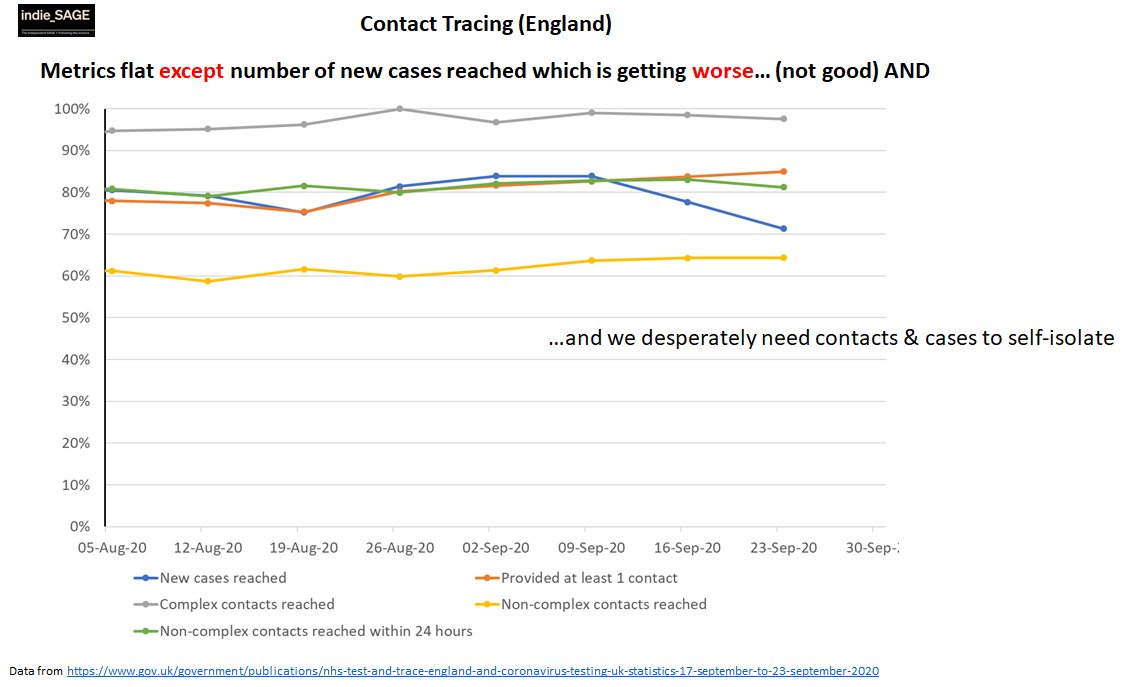 Meanwhile contact tracing (remember that? the way out of restrictions? the thing govt is meant to be fixing?) is not doing so well... New referred cases reached has dropped from 82% to 71% recently, little else improving. Still need support for isolation.