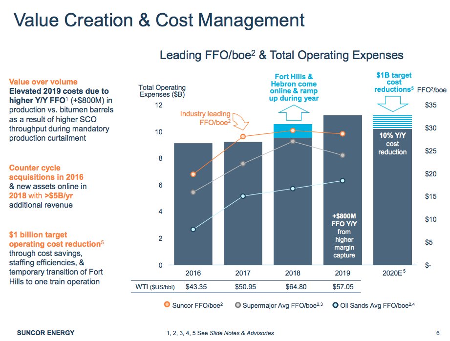 3/This slide from Suncor's July 22, 2020 investor presentations shows that the drive for more efficiency and lower operating costs that lead to a smaller workforce is a deliberate management strategy.