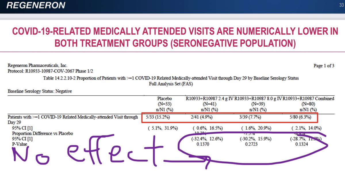 4) Furthermore, the existing clinical trial showing  @Regeneron’s latest polyclonal antibody shows.... *NO EFFECT* on clinical outcomes. HT to  @andreafeigl1 for finding this.  https://investor.regeneron.com/static-files/a596a85e-e72d-4529-8eb5-d52d87a99070