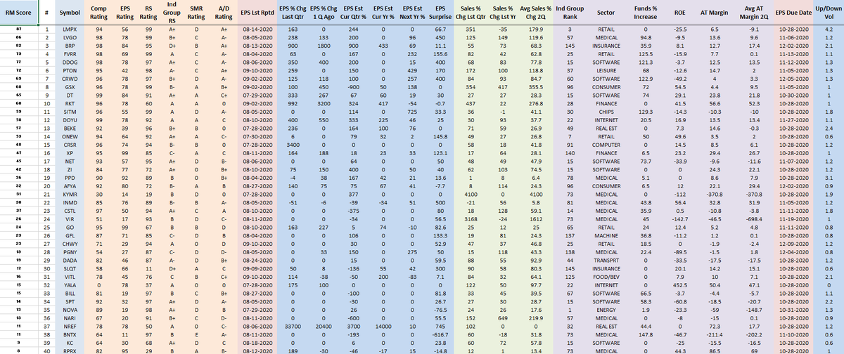 RichardMoglen's tweet photo. Fundamentally Ranked New IPOs as of 10-2-2020
#IPOT40 #IBDPartner (Must have IPOed since 6/1/2019)
Sorting Algorithm emphasizes EPS % change, Sales % Change, AT Margins, ROE, Group RS +more
Top 5 Trading Setups: https://t.co/uqNeB9sPC0
Data from @MarketSmith, @IBDinvestors https://t.co/HkZXqAkWOv