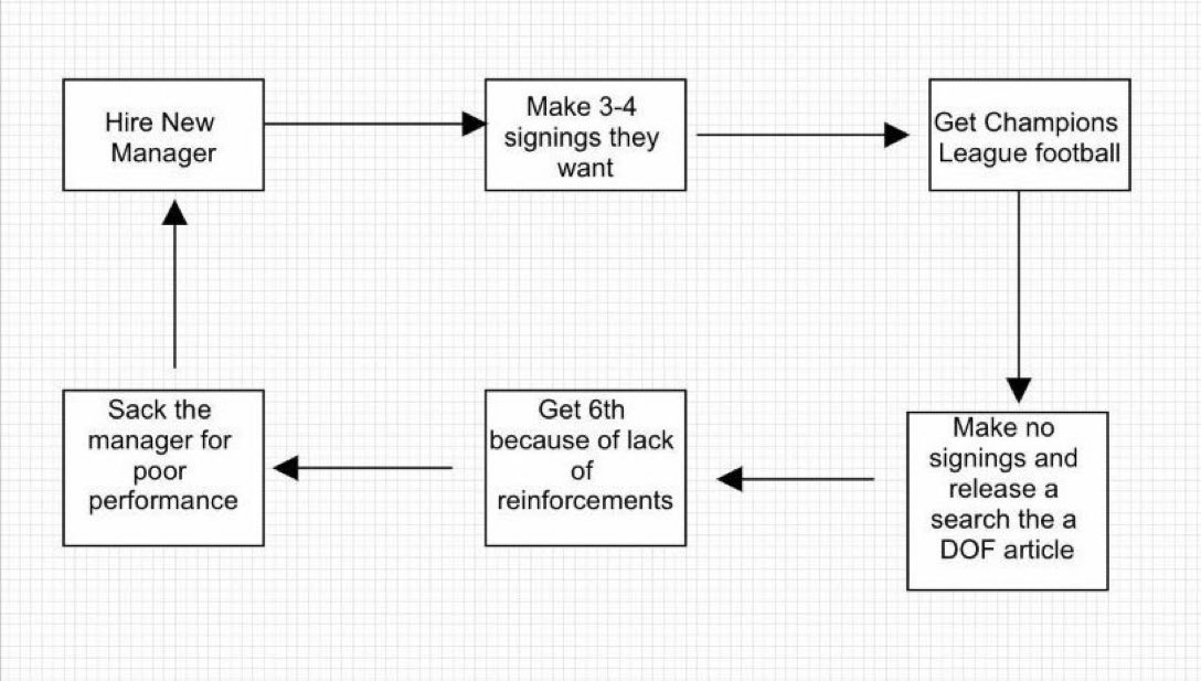 KevinJAHunter's tweet image. The pathetic @ManUtd cycle. #WoodwardOut #GlazersOut