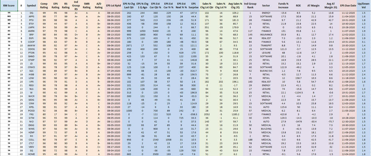 RichardMoglen's tweet photo. Performance Ranked Top 40 Stocks as of 10-2-2020 
#PERFT40 #IBDPartner 

Sorting Algorithm emphasizes Volume Accumulation and Weekly Closing Range

Top 5 Trading Books: https://t.co/SBymYWMQR0

Data from @MarketSmith, @IBDinvestors https://t.co/liB86qaqYJ