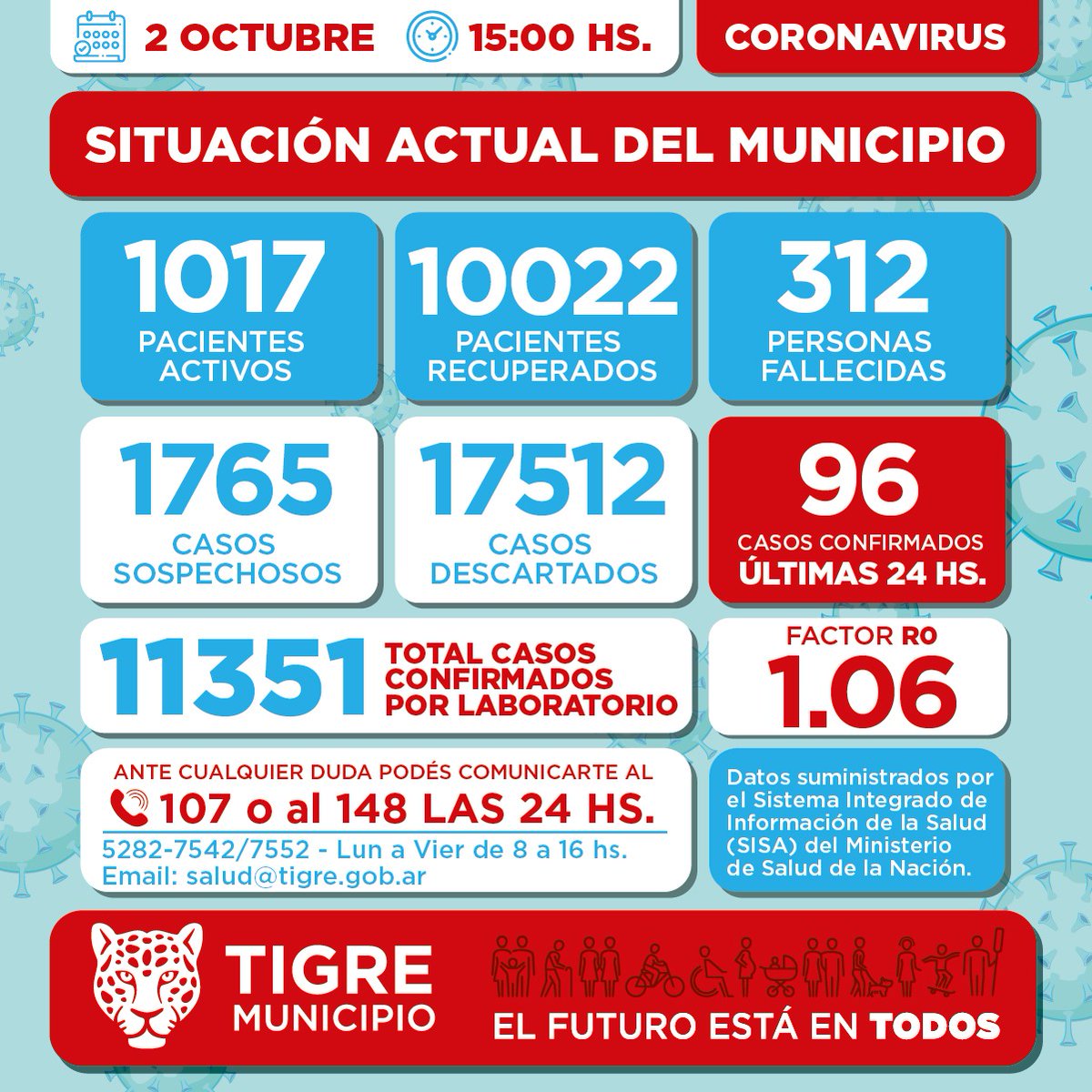 Salud_Tigre's tweet photo. #CORONAVIRUS:

Informe diario sobre los casos observados en @MunicipioTigre al día 2 de octubre, a las 15:00 hs.

📍Si tenés dudas o presentás algún síntoma compatible, comunicate al 📲107 o 148 las 24 hs.

📍Teléfonos de Salud: 5282-7542/52 de lunes a viernes de 8 a 16 hs https://t.co/wPxeX9ZWzv