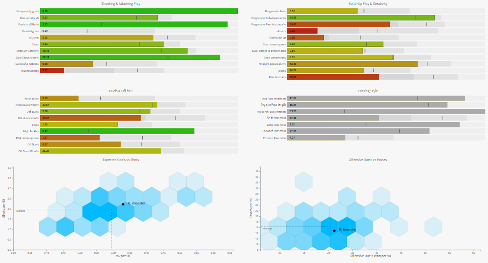 Using  @insightMrkt player profiles tool we can see that based on his small time at Swansea Brewster was a clinical & accurate shooter. Over performing his xG by a large amount considering the sample but still getting into good enough areas and getting a lot of shots away