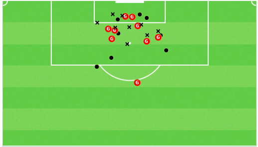 This shot map shows the shots Brewster took at Swansea that were 1 touch only, 1st time strikes without need to control ball. The encouraging shot placement here, the centralised congestion, the outcome of those shots with a high % being a goal are very positive.