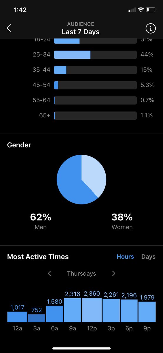 • Make sure to post at the optimal times of the day for you• You could have a great post but if you post it at the wrong time it will perform poorly • Use your analytics to figure out what times work best for you and post around those times!