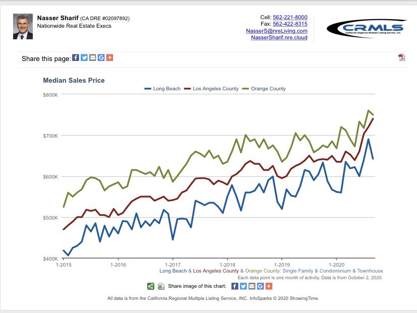NasserSharif1's tweet photo. The Latest Median Sales Prices ( October 2, 2020 )
Do you want to know how much you house worth now?
Get your FREE market analysis here:
https://t.co/thsCGyjaaM
#Realror #HelpfulAgent #LongBeach #LosAngeles #OrangeCounty #HomesforSale ย #Helpfulagent #Homesforsale https://t.co/3T9Qr7Zih1