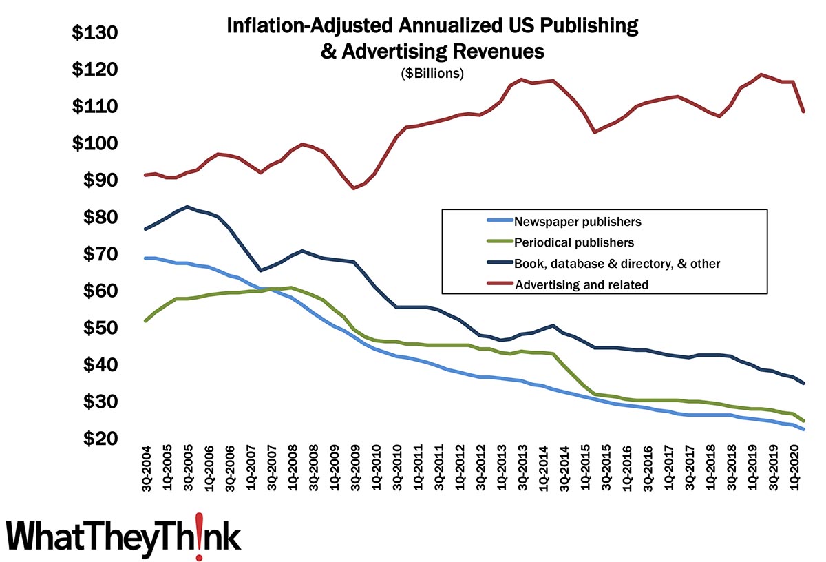 whattheythink's tweet photo. From Q1 to Q2, book, periodical, and newspaper publishers, as well as advertising and related markets, saw quarterly revenues drop, some quite abruptly. For some of these markets, the pandemic only accelerated trends that had been long-ongoing: https://t.co/NXcTacexwr https://t.co/dKWraGNu0B