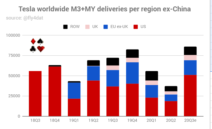 1/  #Tesla reported 124.1k M3Y deliveries in Q3. A year ago it was 79.6k, a growth of 44.5k. Without China, these #'s would be ~86.1 vs 72k, a growth of 14.1k.But wait, that includes Model Y! $TSLA  $TSLAQ