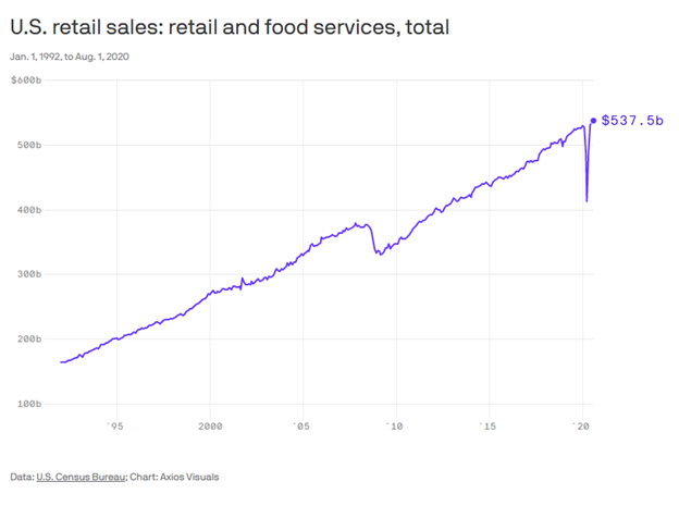 MikeChadwickCFP's tweet photo. US retail sales revealed a V shaped recovery as it saw monthly gains in May, June, and August. The 18.3% increase in May is the highest. V shaped recovery? #retailsales #sales #sale #recovery #gain #increase #mayjune #gains #shaped #shape #economics #economy #stocks https://t.co/50GvPxTBCM
