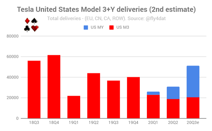 2/ Y was sold in the US only.Based on reliable sources, around 60% of US sales was MY. That leaves us with the 2nd worst M3 figure for the US 2018 Q2, besting only pandemic-influenced 20Q2 by a hair.