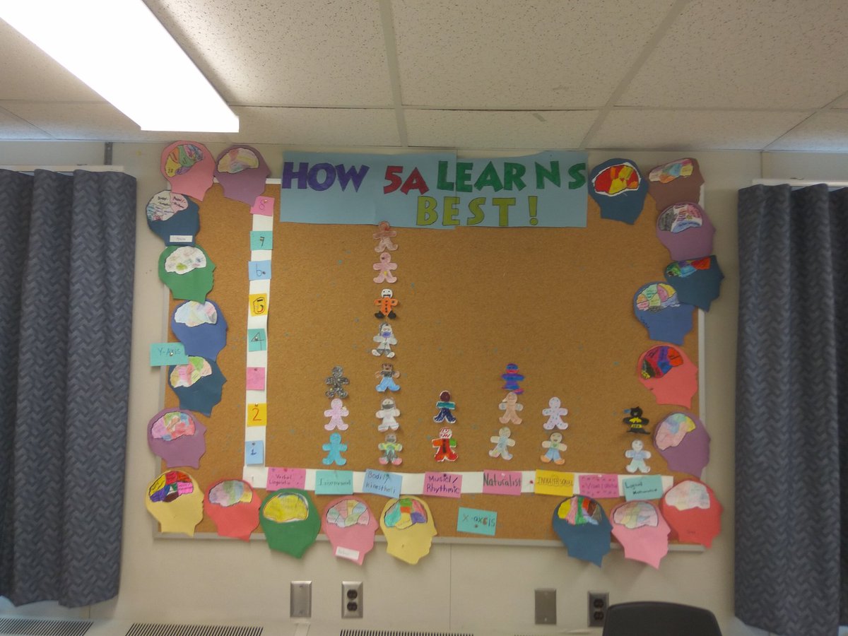 ray_romila's tweet photo. Students in 5A @TribuneDrive  noticing naming how they learn best and what they need to be successful to learn. Kinesthetic learners topped the chart. Thanks @MsTMackintosh for this fun learning activity! https://t.co/vhmtswlKQm