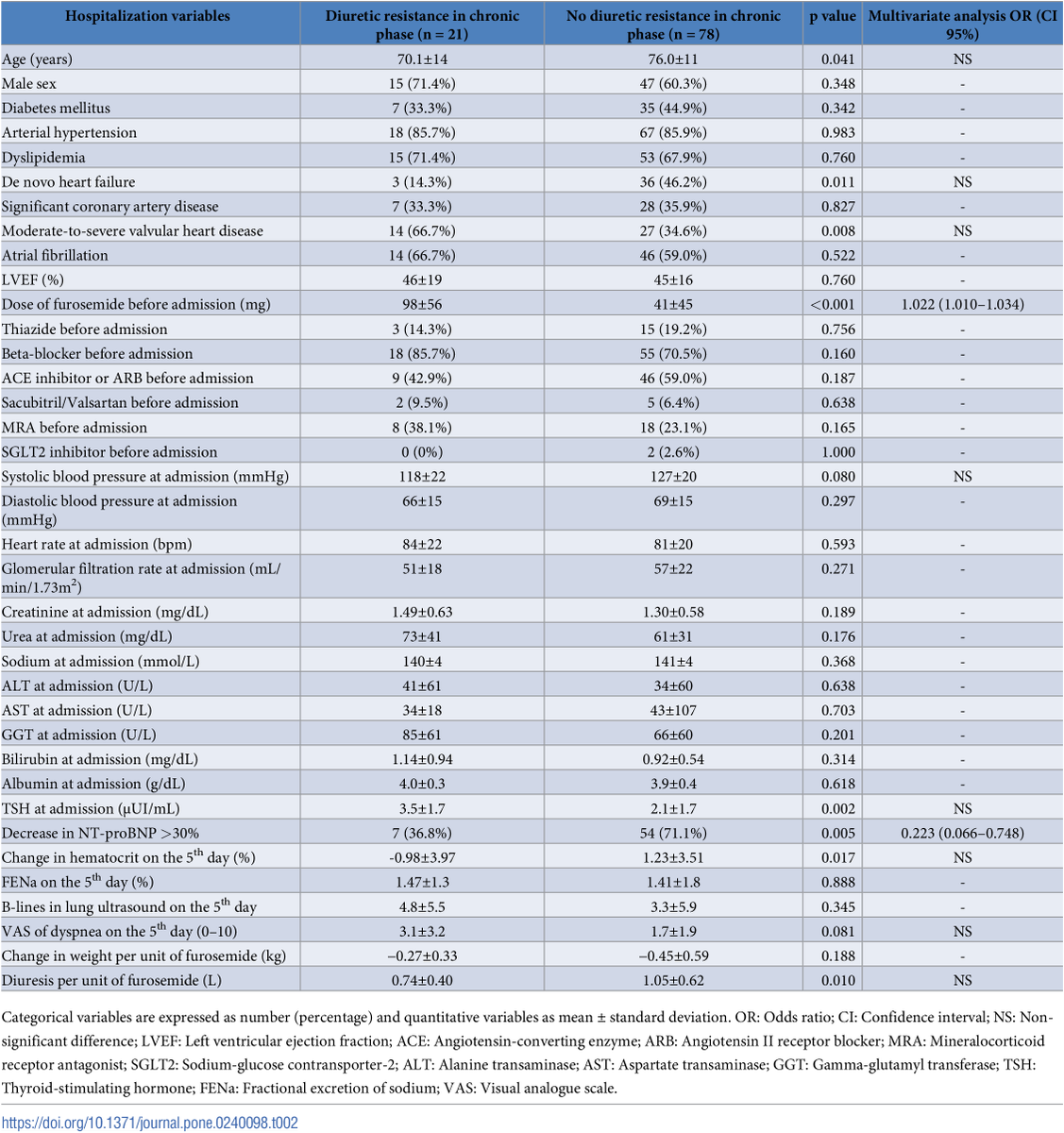 ZorbaBlazquez's tweet photo. Chronic diuretic resistance can be predicted during a HF hospitalization:
✔️ Dose of furosemide before admission &amp; change in NTproBNP ➡️ Independent predictors
✔️ Results from the REDIHF registry
**Open access**
https://t.co/j43HoV4okL https://t.co/oWCx0x1VUC
