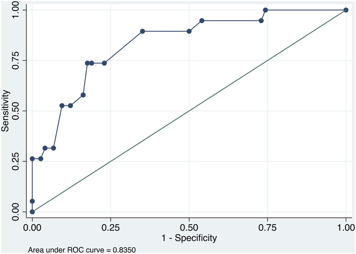 Chronic diuretic resistance can be predicted during a HF hospitalization:
✔️ Dose of furosemide before admission &amp; change in NTproBNP ➡️ Independent predictors
✔️ Results from the REDIHF registry
**Open access**
journals.plos.org/plosone/articl…