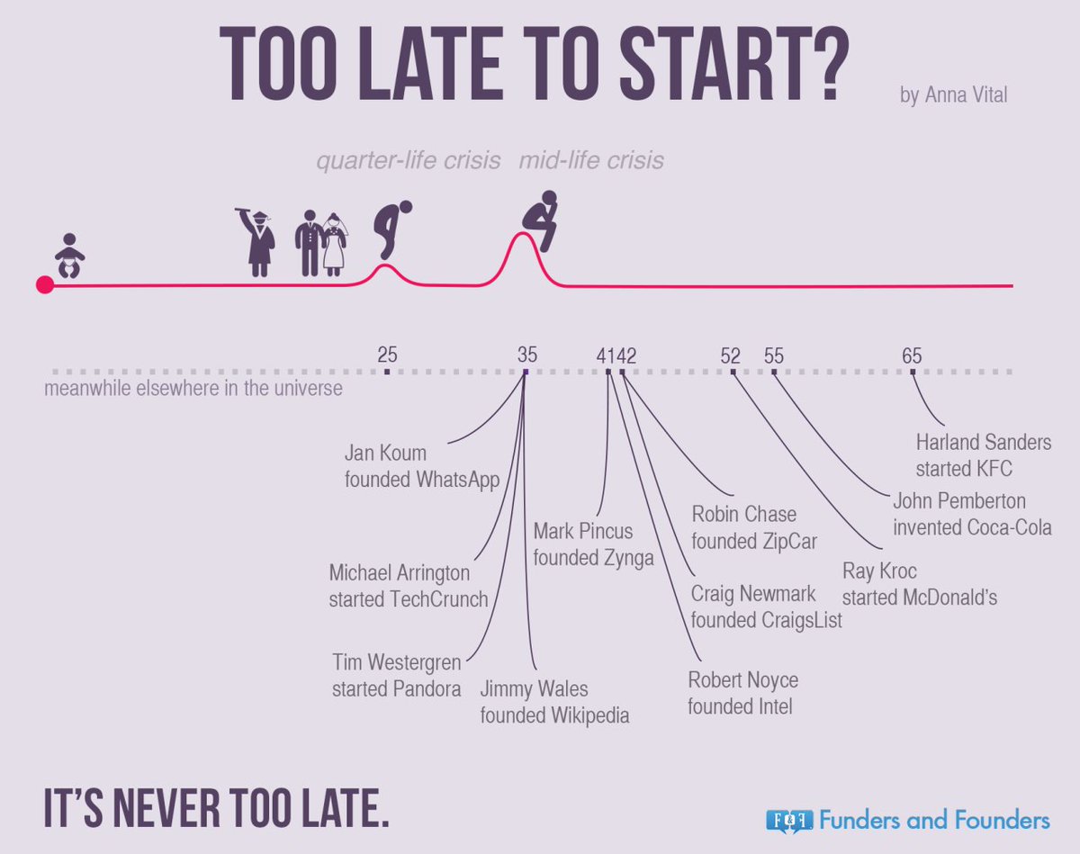 executivedba's tweet photo. It is never too late to start!  Inspiration for “Too Late To... | Funders and Founders Notes https://t.co/yS1Za3gGJZ https://t.co/Gn2aP0rjbL