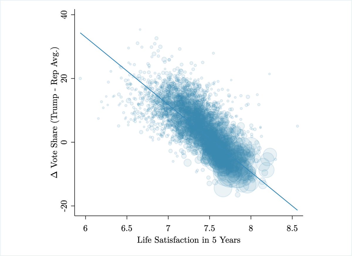 George Ward (@georgewward) on Twitter photo "A new study, “(Un)Happiness and voting in US Presidential elections”, finds that the best predictor of voting for Donald Trump in 2016 was being unhappy or dissatisfied"
Great to see our paper featured in the <a href="/FT/">Financial Times</a>!
Paper: doi.org/10.1037/pspi00…
FT: ft.com/content/ed08cd… "A new study, “(Un)Happiness and voting in US Presidential elections”, finds that the best predictor of voting for Donald Trump in 2016 was being unhappy or dissatisfied"
Great to see our paper featured in the <a href="/FT/">Financial Times</a>!
Paper: doi.org/10.1037/pspi00…
FT: ft.com/content/ed08cd…