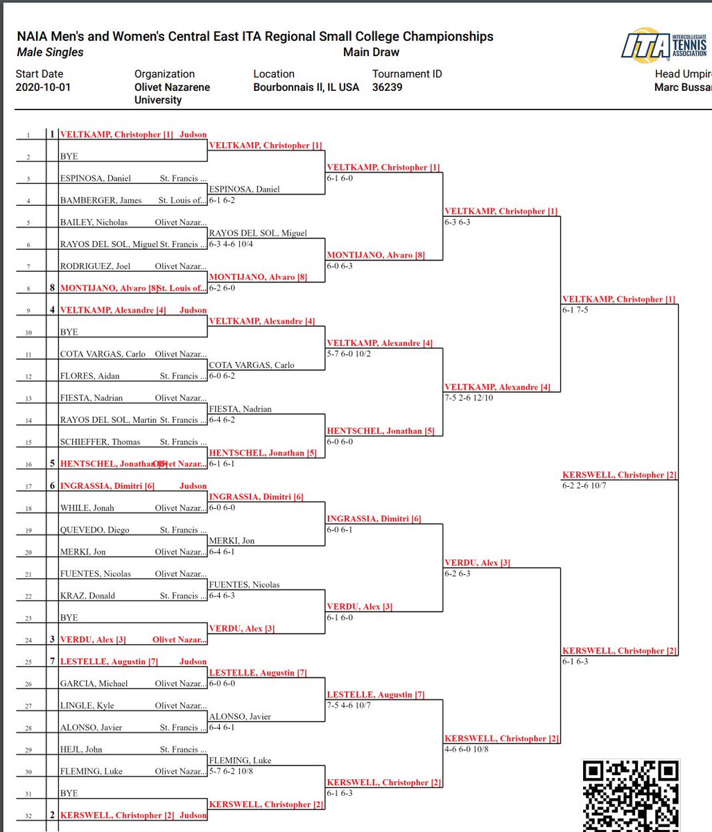 Our tennis team quite honestly lapped the field in this competition. All five of <a href="/judsontennis/">Judson University Tennis</a>' entrants made the final 8, three Eagles made the final four, and in an all-Judson final, Kerswell beat Veltkamp in a tiebreak. What a #judsonawesome day!