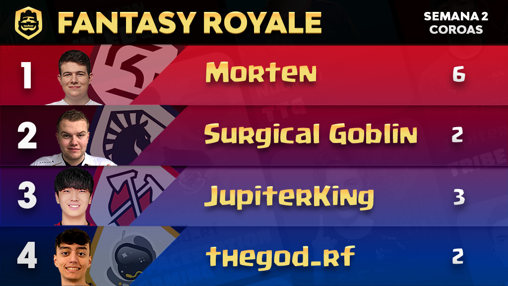 Aí estão os JOGADORES MAIS ESCOLHIDOS para a semana 3 do Fantasy Royale! 👑👑👑

Não se esqueça que ainda pode mudar seu time até amanhã!