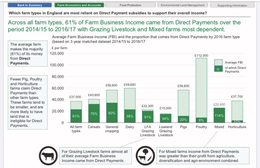 61% of the average English Farm Business Income derives from the CAP’s direct support - with huge variation across sectors.From 8% in intensive poultry to a whopping 114% for mixed farming.From 2021, government is withdrawing this direct support to £0 by 2027.1/8