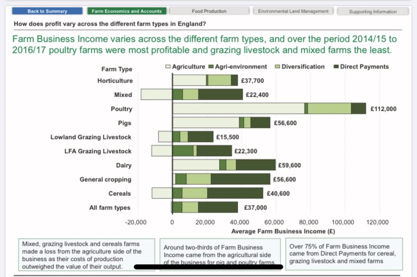 To put it another way; arable (bread, cereals, beer) and grazed livestock (lamb, beef) farmers lose money on every tonne of grain or cow/sheep they produce (on average). Those who do both, lose the most! But to this point, direct payments have kept the food coming 3/8