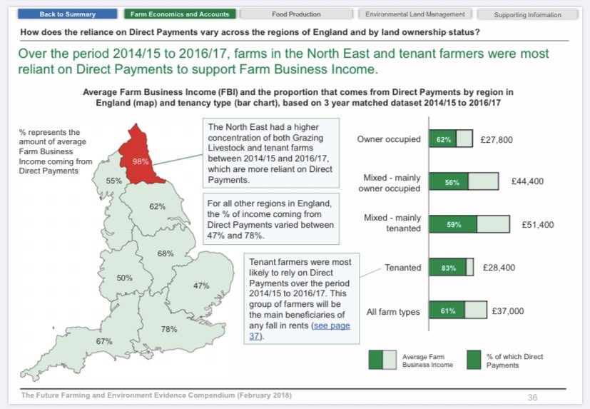 The impact won’t be uniform; as noted above, traditional mixed farms will be worst hit, but regionally those in the North East worst of all - with tenants more badly affected than landowners.This seems an odd policy for a government committed to ‘levelling up’ society.5/8