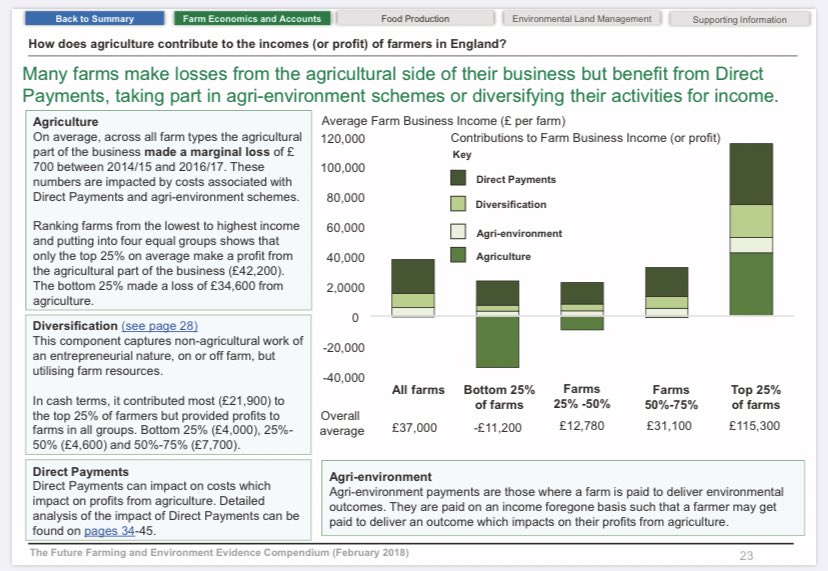 The forthcoming ELM scheme (from 2024) is a replacement for the current environmental package within the CAP and will not replace direct support.Agri-environment income is pretty standard across all farm performance types, and does not offset the direct support loss.6/8