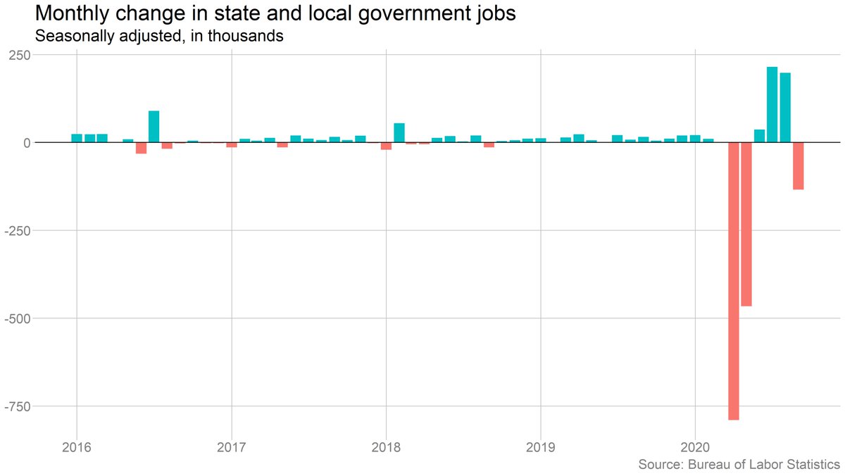 It's also true that the drop in state/local employment is a result of seasonal adjustment -- on an unadjusted basis, employment rose (just much less than in a normal September).
