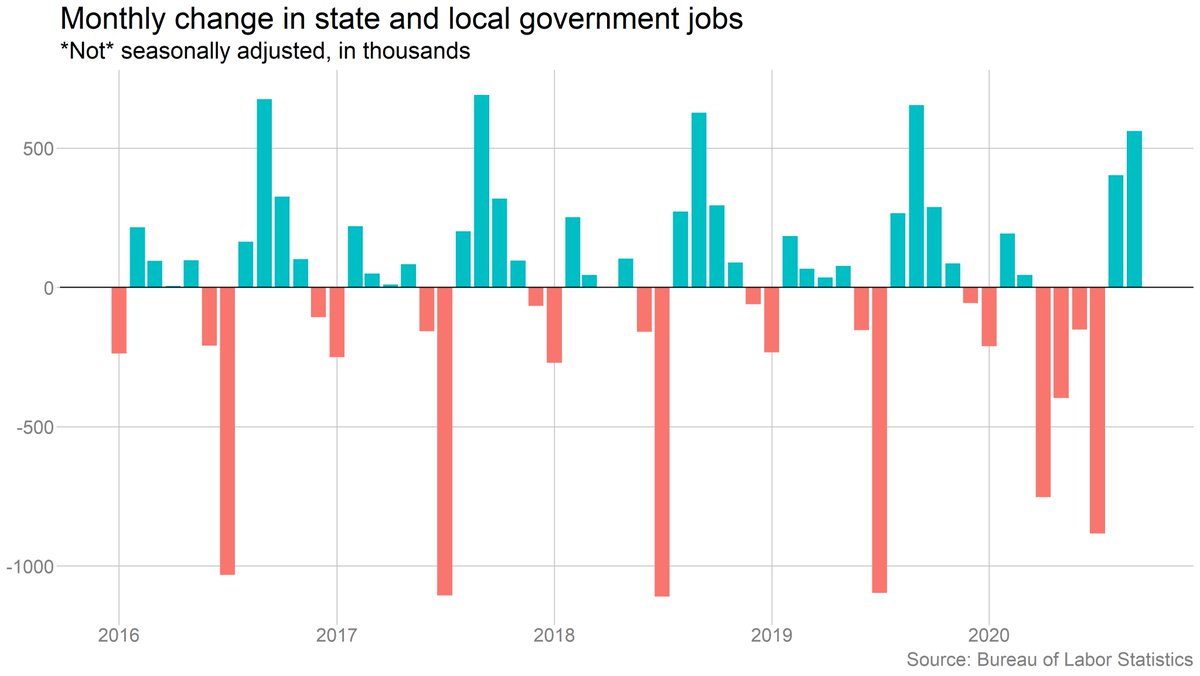It's also true that the drop in state/local employment is a result of seasonal adjustment -- on an unadjusted basis, employment rose (just much less than in a normal September).