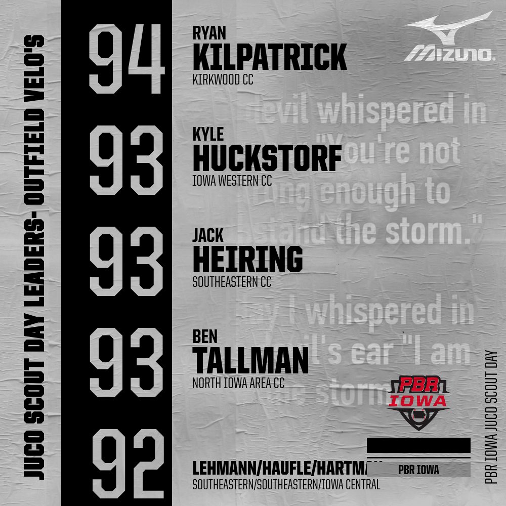 PBR IA Juco Scout Days
Comp Leaderboard
Top IF &amp; OF Velos

Leaders- bit.ly/3ip3Dfb
Juco Wire- bit.ly/34h8CJT