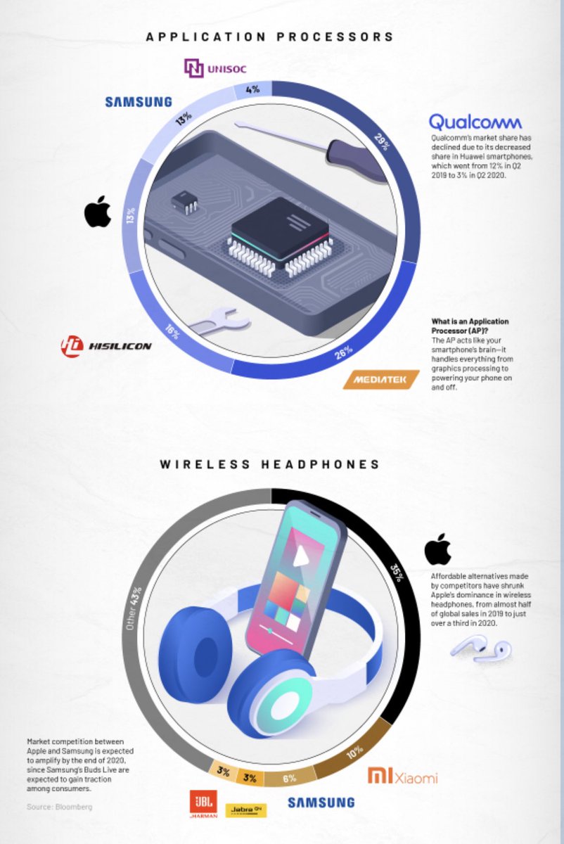 JeroenBartelse's tweet photo. Visualized: A Snapshot of the Global Personal Tech Market
https://t.co/miyF83u5pI
via @VisualCap
#personaltech #Health #WearableTech
@SpirosMargaris @mvollmer1 @DrJDrooghaag @nigelwalsh @Nicochan33 @FGraillot @enricomolinari @RLDI_Lamy @Victoryabro @ShiCooks https://t.co/OkMkmnInc7