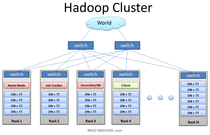 Войти в в кластер. Кластер Hadoop. Архитектура кластера Hadoop. Кластер Hadoop HDFS. Структура Hadoop.