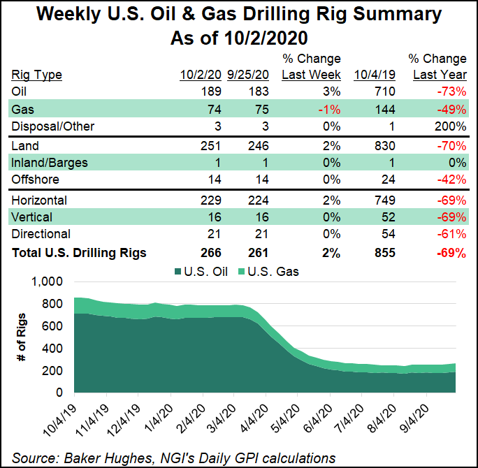 NGInews's tweet photo. #DailyGPI #EP Natural Gas Rigs Ease Lower as Oil Drives Third Weekly Gain for U.S. Patch https://t.co/RdMhD63zSZ https://t.co/VQhFCD2BU4