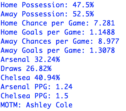 Here we have the game data after 75000 simulations. We can see the average possession, chances and ultimately, goals that each side had. We can then see the likelihood of each result occurring, and the expected points for both teams (3)