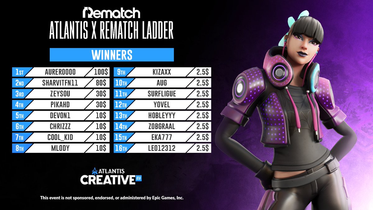 ATLCreative_EU's tweet photo. We would like to congratulate @aurerofn on placing 🥇 and taking home 100$! 

Thank you to everyone who participated in day 1 of the Atlantis Creative Weekend! 

Registration for tomorrows 300$ tournament is now OPEN, register here: https://t.co/wyfiuBymsA https://t.co/lcCYVuzsHL