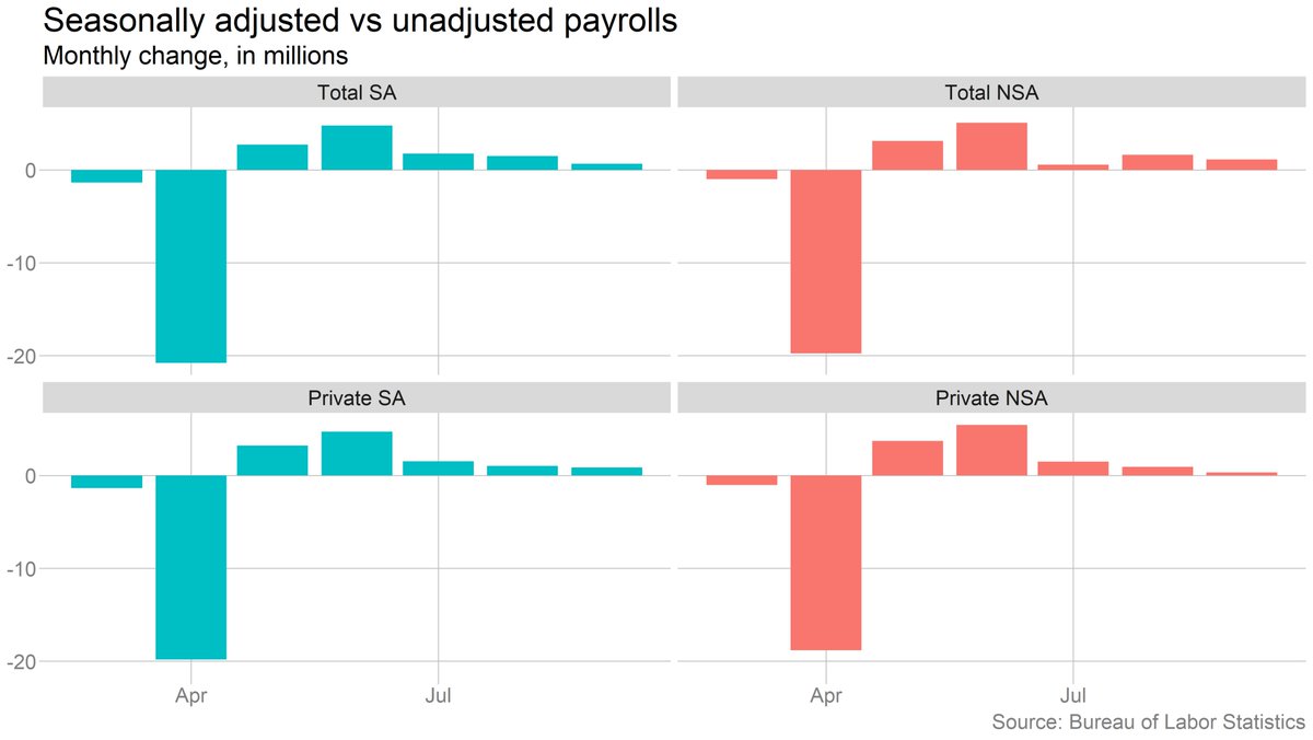 Two last points: It definitely is true that seasonal patterns have gotten messed up during this period. Looking at unadjusted payrolls, the slowdown is less pronounced in September. But looking just at the private-sector side, the slowdown is actually worse on an NSA basis.